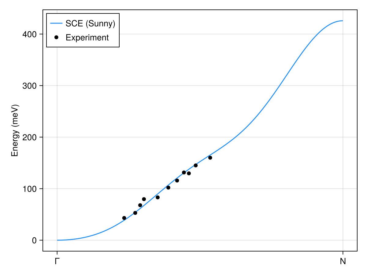 SCE (Sunny) magnon dispersion along Γ–N compared with experiment