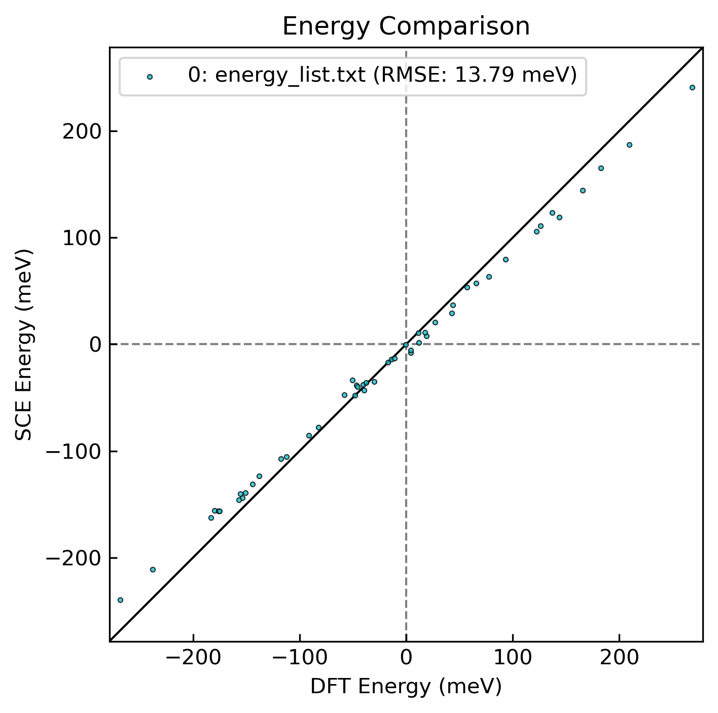 Energy parity plot for bcc Fe