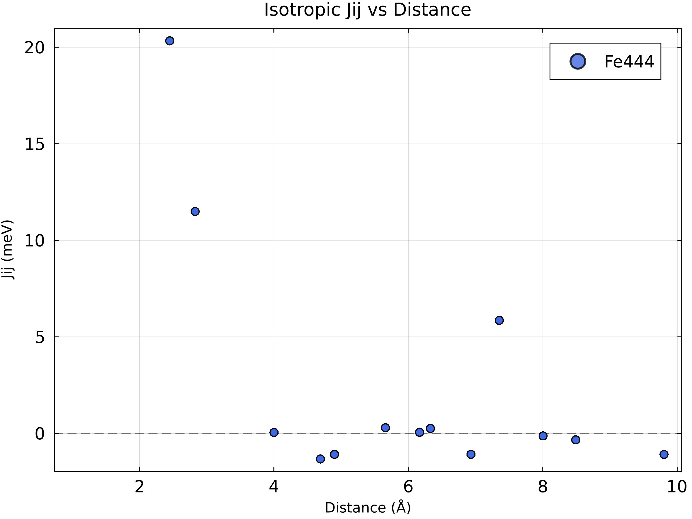 Isotropic Jij versus pair distance for bcc Fe