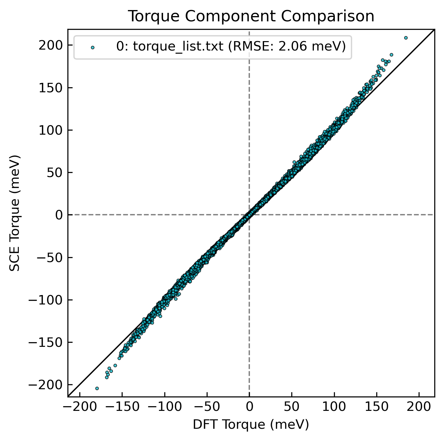 Torque parity plot for bcc Fe